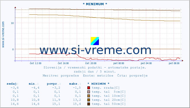 POVPREČJE :: * MINIMUM * :: temp. zraka | vlaga | smer vetra | hitrost vetra | sunki vetra | tlak | padavine | sonce | temp. tal  5cm | temp. tal 10cm | temp. tal 20cm | temp. tal 30cm | temp. tal 50cm :: zadnji dan / 5 minut.