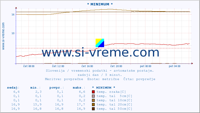 POVPREČJE :: * MINIMUM * :: temp. zraka | vlaga | smer vetra | hitrost vetra | sunki vetra | tlak | padavine | sonce | temp. tal  5cm | temp. tal 10cm | temp. tal 20cm | temp. tal 30cm | temp. tal 50cm :: zadnji dan / 5 minut.