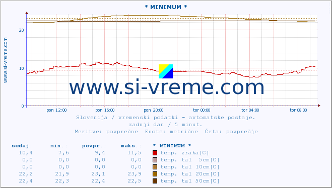 POVPREČJE :: * MINIMUM * :: temp. zraka | vlaga | smer vetra | hitrost vetra | sunki vetra | tlak | padavine | sonce | temp. tal  5cm | temp. tal 10cm | temp. tal 20cm | temp. tal 30cm | temp. tal 50cm :: zadnji dan / 5 minut.