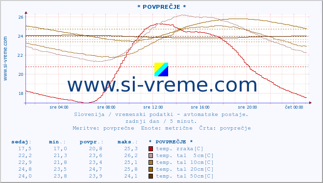 POVPREČJE :: * POVPREČJE * :: temp. zraka | vlaga | smer vetra | hitrost vetra | sunki vetra | tlak | padavine | sonce | temp. tal  5cm | temp. tal 10cm | temp. tal 20cm | temp. tal 30cm | temp. tal 50cm :: zadnji dan / 5 minut.