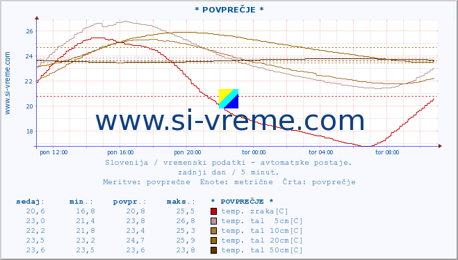 POVPREČJE :: * POVPREČJE * :: temp. zraka | vlaga | smer vetra | hitrost vetra | sunki vetra | tlak | padavine | sonce | temp. tal  5cm | temp. tal 10cm | temp. tal 20cm | temp. tal 30cm | temp. tal 50cm :: zadnji dan / 5 minut.