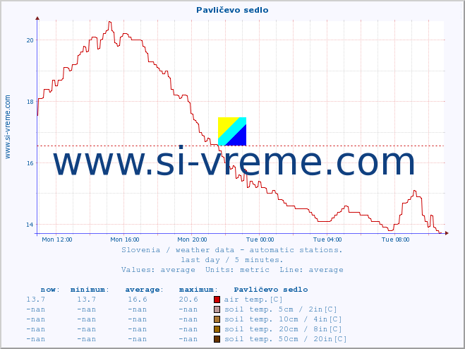  :: Pavličevo sedlo :: air temp. | humi- dity | wind dir. | wind speed | wind gusts | air pressure | precipi- tation | sun strength | soil temp. 5cm / 2in | soil temp. 10cm / 4in | soil temp. 20cm / 8in | soil temp. 30cm / 12in | soil temp. 50cm / 20in :: last day / 5 minutes.