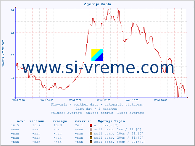  :: Zgornja Kapla :: air temp. | humi- dity | wind dir. | wind speed | wind gusts | air pressure | precipi- tation | sun strength | soil temp. 5cm / 2in | soil temp. 10cm / 4in | soil temp. 20cm / 8in | soil temp. 30cm / 12in | soil temp. 50cm / 20in :: last day / 5 minutes.