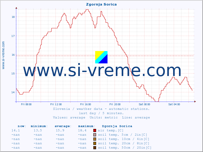  :: Zgornja Sorica :: air temp. | humi- dity | wind dir. | wind speed | wind gusts | air pressure | precipi- tation | sun strength | soil temp. 5cm / 2in | soil temp. 10cm / 4in | soil temp. 20cm / 8in | soil temp. 30cm / 12in | soil temp. 50cm / 20in :: last day / 5 minutes.