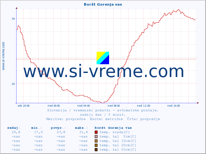 POVPREČJE :: Boršt Gorenja vas :: temp. zraka | vlaga | smer vetra | hitrost vetra | sunki vetra | tlak | padavine | sonce | temp. tal  5cm | temp. tal 10cm | temp. tal 20cm | temp. tal 30cm | temp. tal 50cm :: zadnji dan / 5 minut.