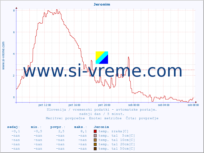 POVPREČJE :: Jeronim :: temp. zraka | vlaga | smer vetra | hitrost vetra | sunki vetra | tlak | padavine | sonce | temp. tal  5cm | temp. tal 10cm | temp. tal 20cm | temp. tal 30cm | temp. tal 50cm :: zadnji dan / 5 minut.