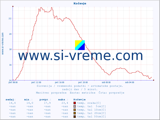 POVPREČJE :: Kočevje :: temp. zraka | vlaga | smer vetra | hitrost vetra | sunki vetra | tlak | padavine | sonce | temp. tal  5cm | temp. tal 10cm | temp. tal 20cm | temp. tal 30cm | temp. tal 50cm :: zadnji dan / 5 minut.