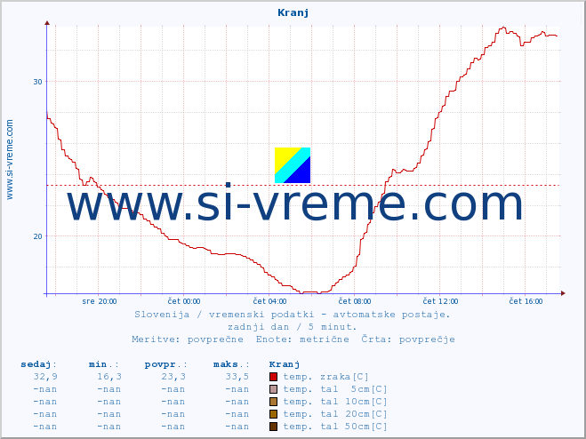 POVPREČJE :: Kranj :: temp. zraka | vlaga | smer vetra | hitrost vetra | sunki vetra | tlak | padavine | sonce | temp. tal  5cm | temp. tal 10cm | temp. tal 20cm | temp. tal 30cm | temp. tal 50cm :: zadnji dan / 5 minut.