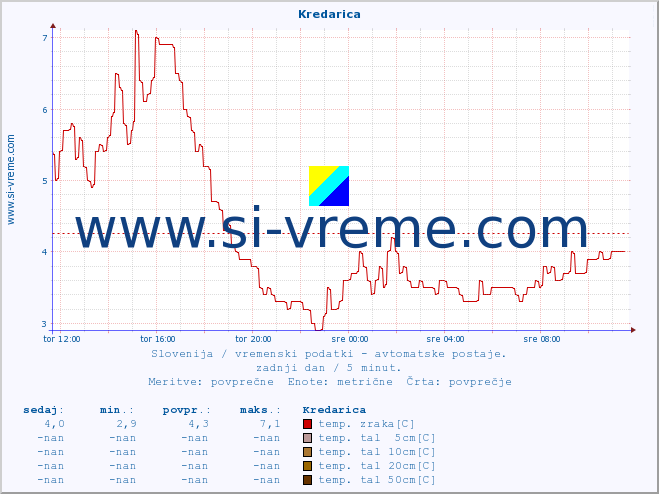 POVPREČJE :: Kredarica :: temp. zraka | vlaga | smer vetra | hitrost vetra | sunki vetra | tlak | padavine | sonce | temp. tal  5cm | temp. tal 10cm | temp. tal 20cm | temp. tal 30cm | temp. tal 50cm :: zadnji dan / 5 minut.