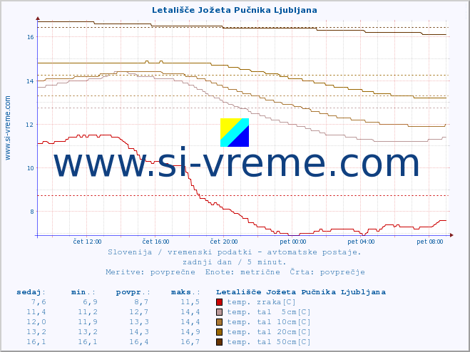 POVPREČJE :: Letališče Jožeta Pučnika Ljubljana :: temp. zraka | vlaga | smer vetra | hitrost vetra | sunki vetra | tlak | padavine | sonce | temp. tal  5cm | temp. tal 10cm | temp. tal 20cm | temp. tal 30cm | temp. tal 50cm :: zadnji dan / 5 minut.