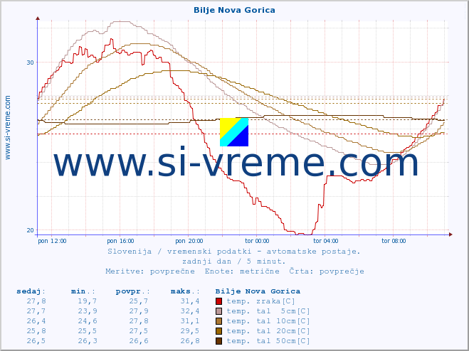 POVPREČJE :: Bilje Nova Gorica :: temp. zraka | vlaga | smer vetra | hitrost vetra | sunki vetra | tlak | padavine | sonce | temp. tal  5cm | temp. tal 10cm | temp. tal 20cm | temp. tal 30cm | temp. tal 50cm :: zadnji dan / 5 minut.