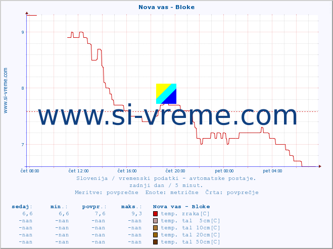 POVPREČJE :: Nova vas - Bloke :: temp. zraka | vlaga | smer vetra | hitrost vetra | sunki vetra | tlak | padavine | sonce | temp. tal  5cm | temp. tal 10cm | temp. tal 20cm | temp. tal 30cm | temp. tal 50cm :: zadnji dan / 5 minut.