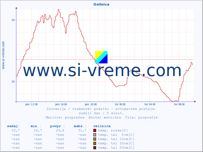 POVPREČJE :: Osilnica :: temp. zraka | vlaga | smer vetra | hitrost vetra | sunki vetra | tlak | padavine | sonce | temp. tal  5cm | temp. tal 10cm | temp. tal 20cm | temp. tal 30cm | temp. tal 50cm :: zadnji dan / 5 minut.