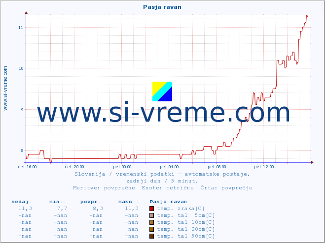 POVPREČJE :: Pasja ravan :: temp. zraka | vlaga | smer vetra | hitrost vetra | sunki vetra | tlak | padavine | sonce | temp. tal  5cm | temp. tal 10cm | temp. tal 20cm | temp. tal 30cm | temp. tal 50cm :: zadnji dan / 5 minut.