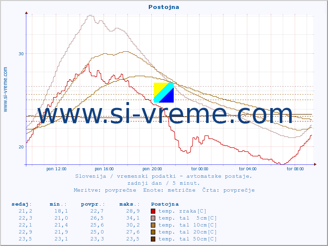 POVPREČJE :: Postojna :: temp. zraka | vlaga | smer vetra | hitrost vetra | sunki vetra | tlak | padavine | sonce | temp. tal  5cm | temp. tal 10cm | temp. tal 20cm | temp. tal 30cm | temp. tal 50cm :: zadnji dan / 5 minut.