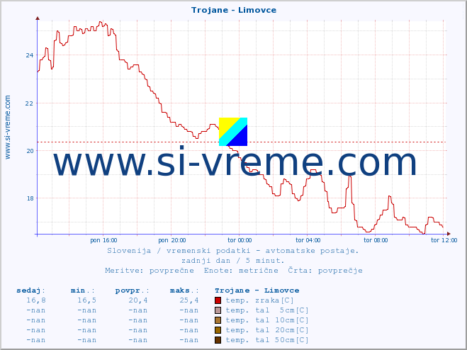 POVPREČJE :: Trojane - Limovce :: temp. zraka | vlaga | smer vetra | hitrost vetra | sunki vetra | tlak | padavine | sonce | temp. tal  5cm | temp. tal 10cm | temp. tal 20cm | temp. tal 30cm | temp. tal 50cm :: zadnji dan / 5 minut.