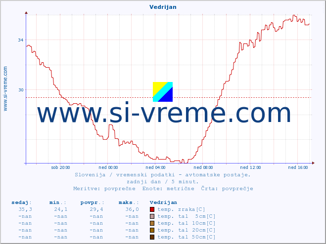 POVPREČJE :: Vedrijan :: temp. zraka | vlaga | smer vetra | hitrost vetra | sunki vetra | tlak | padavine | sonce | temp. tal  5cm | temp. tal 10cm | temp. tal 20cm | temp. tal 30cm | temp. tal 50cm :: zadnji dan / 5 minut.