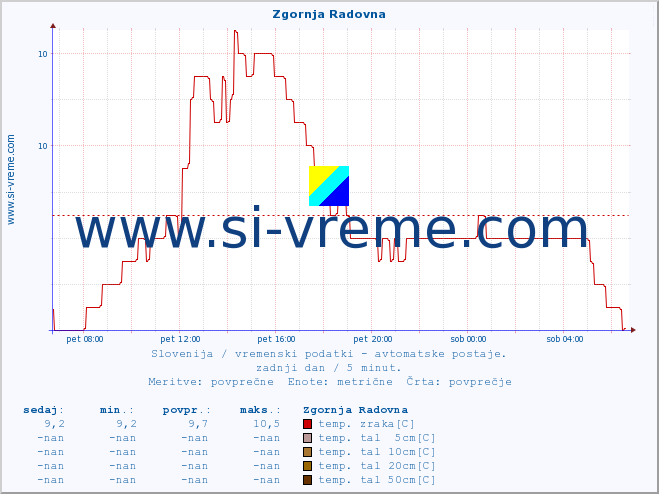 POVPREČJE :: Zgornja Radovna :: temp. zraka | vlaga | smer vetra | hitrost vetra | sunki vetra | tlak | padavine | sonce | temp. tal  5cm | temp. tal 10cm | temp. tal 20cm | temp. tal 30cm | temp. tal 50cm :: zadnji dan / 5 minut.