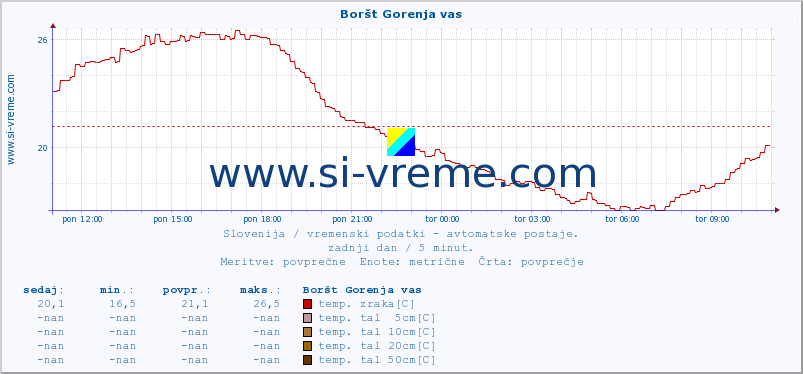 POVPREČJE :: Boršt Gorenja vas :: temp. zraka | vlaga | smer vetra | hitrost vetra | sunki vetra | tlak | padavine | sonce | temp. tal  5cm | temp. tal 10cm | temp. tal 20cm | temp. tal 30cm | temp. tal 50cm :: zadnji dan / 5 minut.