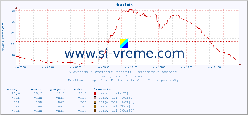 POVPREČJE :: Hrastnik :: temp. zraka | vlaga | smer vetra | hitrost vetra | sunki vetra | tlak | padavine | sonce | temp. tal  5cm | temp. tal 10cm | temp. tal 20cm | temp. tal 30cm | temp. tal 50cm :: zadnji dan / 5 minut.