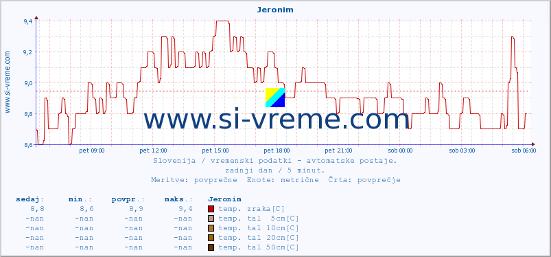 POVPREČJE :: Jeronim :: temp. zraka | vlaga | smer vetra | hitrost vetra | sunki vetra | tlak | padavine | sonce | temp. tal  5cm | temp. tal 10cm | temp. tal 20cm | temp. tal 30cm | temp. tal 50cm :: zadnji dan / 5 minut.