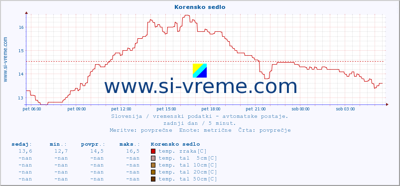 POVPREČJE :: Korensko sedlo :: temp. zraka | vlaga | smer vetra | hitrost vetra | sunki vetra | tlak | padavine | sonce | temp. tal  5cm | temp. tal 10cm | temp. tal 20cm | temp. tal 30cm | temp. tal 50cm :: zadnji dan / 5 minut.