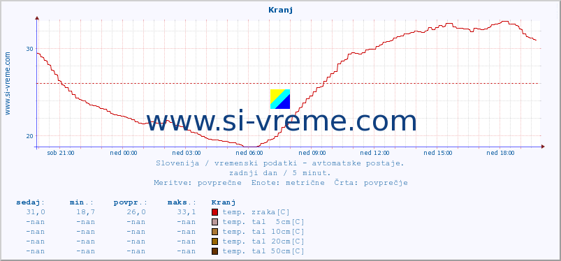 POVPREČJE :: Kranj :: temp. zraka | vlaga | smer vetra | hitrost vetra | sunki vetra | tlak | padavine | sonce | temp. tal  5cm | temp. tal 10cm | temp. tal 20cm | temp. tal 30cm | temp. tal 50cm :: zadnji dan / 5 minut.