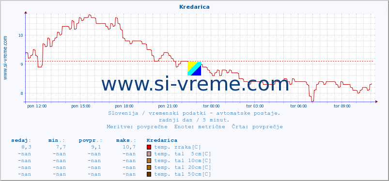 POVPREČJE :: Kredarica :: temp. zraka | vlaga | smer vetra | hitrost vetra | sunki vetra | tlak | padavine | sonce | temp. tal  5cm | temp. tal 10cm | temp. tal 20cm | temp. tal 30cm | temp. tal 50cm :: zadnji dan / 5 minut.