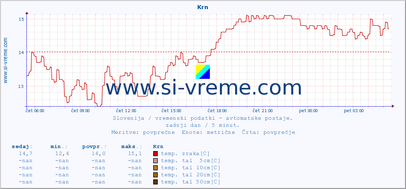 POVPREČJE :: Krn :: temp. zraka | vlaga | smer vetra | hitrost vetra | sunki vetra | tlak | padavine | sonce | temp. tal  5cm | temp. tal 10cm | temp. tal 20cm | temp. tal 30cm | temp. tal 50cm :: zadnji dan / 5 minut.