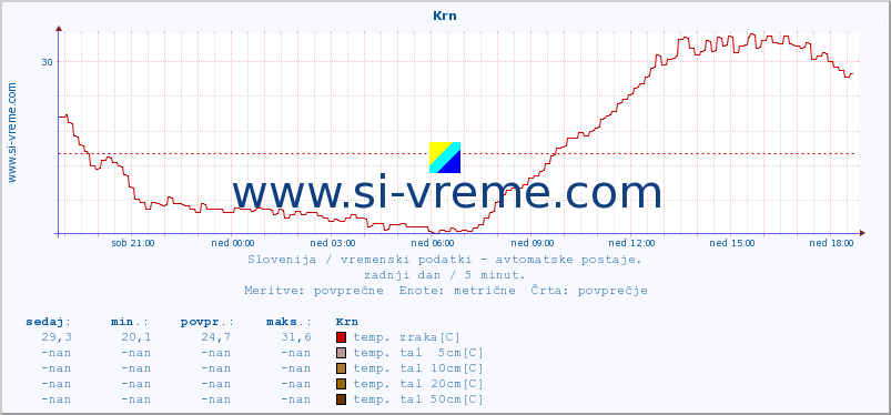 POVPREČJE :: Krn :: temp. zraka | vlaga | smer vetra | hitrost vetra | sunki vetra | tlak | padavine | sonce | temp. tal  5cm | temp. tal 10cm | temp. tal 20cm | temp. tal 30cm | temp. tal 50cm :: zadnji dan / 5 minut.