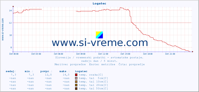 POVPREČJE :: Logatec :: temp. zraka | vlaga | smer vetra | hitrost vetra | sunki vetra | tlak | padavine | sonce | temp. tal  5cm | temp. tal 10cm | temp. tal 20cm | temp. tal 30cm | temp. tal 50cm :: zadnji dan / 5 minut.