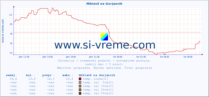 POVPREČJE :: Miklavž na Gorjancih :: temp. zraka | vlaga | smer vetra | hitrost vetra | sunki vetra | tlak | padavine | sonce | temp. tal  5cm | temp. tal 10cm | temp. tal 20cm | temp. tal 30cm | temp. tal 50cm :: zadnji dan / 5 minut.