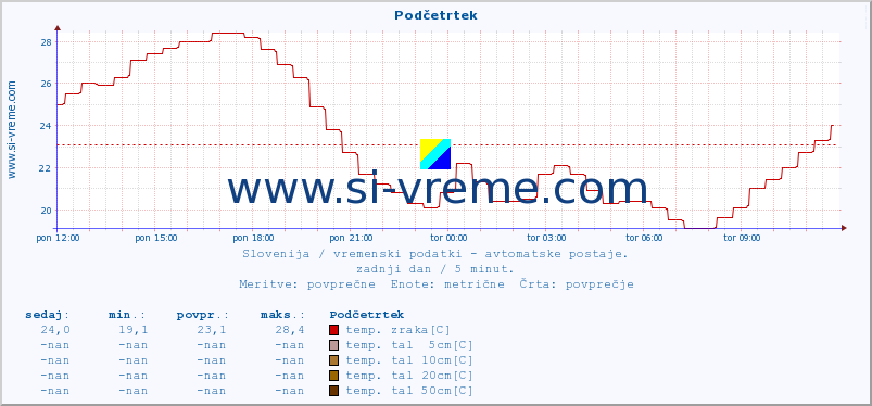 POVPREČJE :: Podčetrtek :: temp. zraka | vlaga | smer vetra | hitrost vetra | sunki vetra | tlak | padavine | sonce | temp. tal  5cm | temp. tal 10cm | temp. tal 20cm | temp. tal 30cm | temp. tal 50cm :: zadnji dan / 5 minut.