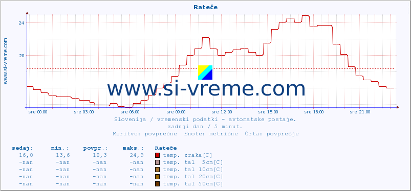 POVPREČJE :: Rateče :: temp. zraka | vlaga | smer vetra | hitrost vetra | sunki vetra | tlak | padavine | sonce | temp. tal  5cm | temp. tal 10cm | temp. tal 20cm | temp. tal 30cm | temp. tal 50cm :: zadnji dan / 5 minut.