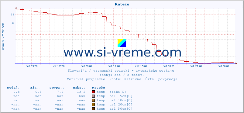 POVPREČJE :: Rateče :: temp. zraka | vlaga | smer vetra | hitrost vetra | sunki vetra | tlak | padavine | sonce | temp. tal  5cm | temp. tal 10cm | temp. tal 20cm | temp. tal 30cm | temp. tal 50cm :: zadnji dan / 5 minut.