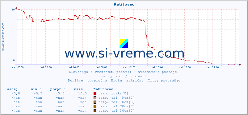 POVPREČJE :: Ratitovec :: temp. zraka | vlaga | smer vetra | hitrost vetra | sunki vetra | tlak | padavine | sonce | temp. tal  5cm | temp. tal 10cm | temp. tal 20cm | temp. tal 30cm | temp. tal 50cm :: zadnji dan / 5 minut.