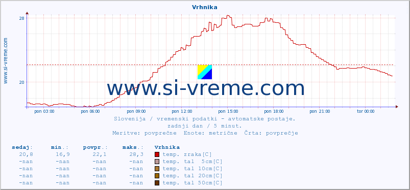 POVPREČJE :: Vrhnika :: temp. zraka | vlaga | smer vetra | hitrost vetra | sunki vetra | tlak | padavine | sonce | temp. tal  5cm | temp. tal 10cm | temp. tal 20cm | temp. tal 30cm | temp. tal 50cm :: zadnji dan / 5 minut.