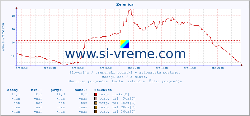 POVPREČJE :: Zelenica :: temp. zraka | vlaga | smer vetra | hitrost vetra | sunki vetra | tlak | padavine | sonce | temp. tal  5cm | temp. tal 10cm | temp. tal 20cm | temp. tal 30cm | temp. tal 50cm :: zadnji dan / 5 minut.