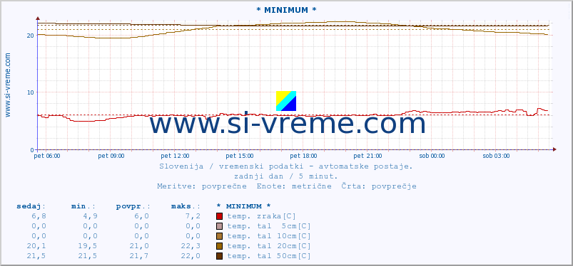 POVPREČJE :: * MINIMUM * :: temp. zraka | vlaga | smer vetra | hitrost vetra | sunki vetra | tlak | padavine | sonce | temp. tal  5cm | temp. tal 10cm | temp. tal 20cm | temp. tal 30cm | temp. tal 50cm :: zadnji dan / 5 minut.