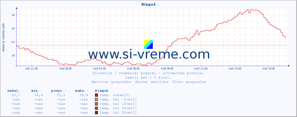 POVPREČJE :: Blegoš :: temp. zraka | vlaga | smer vetra | hitrost vetra | sunki vetra | tlak | padavine | sonce | temp. tal  5cm | temp. tal 10cm | temp. tal 20cm | temp. tal 30cm | temp. tal 50cm :: zadnji dan / 5 minut.