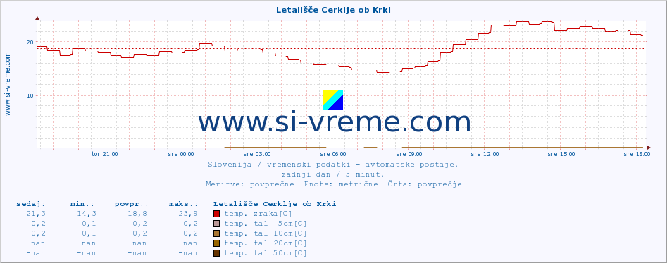 POVPREČJE :: Letališče Cerklje ob Krki :: temp. zraka | vlaga | smer vetra | hitrost vetra | sunki vetra | tlak | padavine | sonce | temp. tal  5cm | temp. tal 10cm | temp. tal 20cm | temp. tal 30cm | temp. tal 50cm :: zadnji dan / 5 minut.