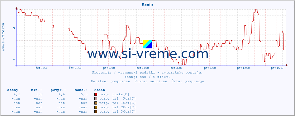 POVPREČJE :: Kanin :: temp. zraka | vlaga | smer vetra | hitrost vetra | sunki vetra | tlak | padavine | sonce | temp. tal  5cm | temp. tal 10cm | temp. tal 20cm | temp. tal 30cm | temp. tal 50cm :: zadnji dan / 5 minut.