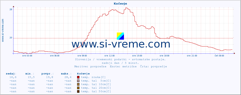 POVPREČJE :: Kočevje :: temp. zraka | vlaga | smer vetra | hitrost vetra | sunki vetra | tlak | padavine | sonce | temp. tal  5cm | temp. tal 10cm | temp. tal 20cm | temp. tal 30cm | temp. tal 50cm :: zadnji dan / 5 minut.