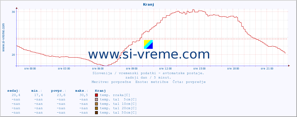 POVPREČJE :: Kranj :: temp. zraka | vlaga | smer vetra | hitrost vetra | sunki vetra | tlak | padavine | sonce | temp. tal  5cm | temp. tal 10cm | temp. tal 20cm | temp. tal 30cm | temp. tal 50cm :: zadnji dan / 5 minut.