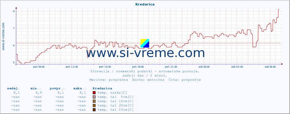 POVPREČJE :: Kredarica :: temp. zraka | vlaga | smer vetra | hitrost vetra | sunki vetra | tlak | padavine | sonce | temp. tal  5cm | temp. tal 10cm | temp. tal 20cm | temp. tal 30cm | temp. tal 50cm :: zadnji dan / 5 minut.