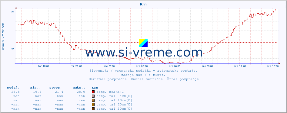 POVPREČJE :: Krn :: temp. zraka | vlaga | smer vetra | hitrost vetra | sunki vetra | tlak | padavine | sonce | temp. tal  5cm | temp. tal 10cm | temp. tal 20cm | temp. tal 30cm | temp. tal 50cm :: zadnji dan / 5 minut.