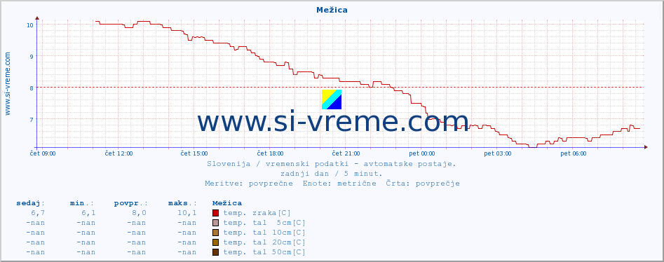 POVPREČJE :: Mežica :: temp. zraka | vlaga | smer vetra | hitrost vetra | sunki vetra | tlak | padavine | sonce | temp. tal  5cm | temp. tal 10cm | temp. tal 20cm | temp. tal 30cm | temp. tal 50cm :: zadnji dan / 5 minut.