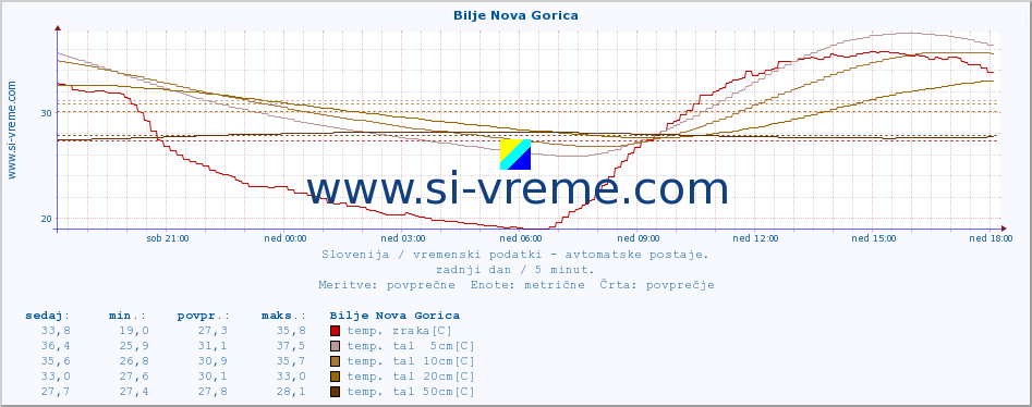 POVPREČJE :: Bilje Nova Gorica :: temp. zraka | vlaga | smer vetra | hitrost vetra | sunki vetra | tlak | padavine | sonce | temp. tal  5cm | temp. tal 10cm | temp. tal 20cm | temp. tal 30cm | temp. tal 50cm :: zadnji dan / 5 minut.