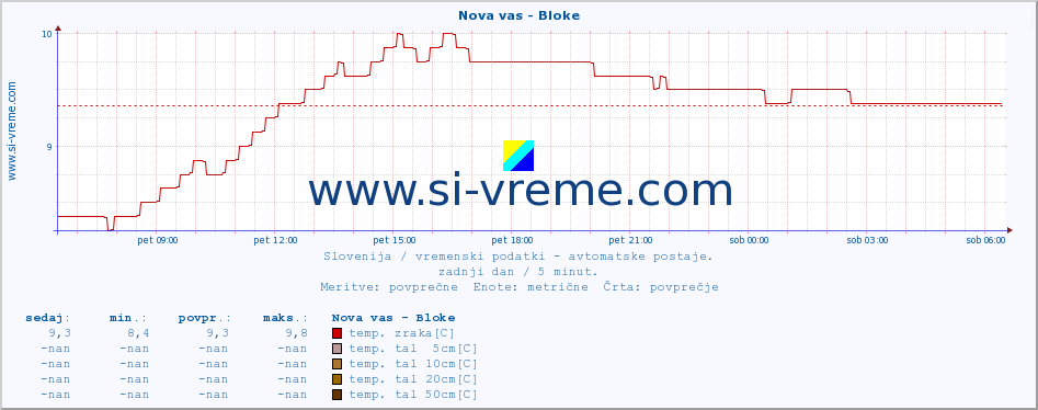 POVPREČJE :: Nova vas - Bloke :: temp. zraka | vlaga | smer vetra | hitrost vetra | sunki vetra | tlak | padavine | sonce | temp. tal  5cm | temp. tal 10cm | temp. tal 20cm | temp. tal 30cm | temp. tal 50cm :: zadnji dan / 5 minut.