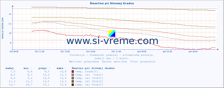 POVPREČJE :: Šmartno pri Slovenj Gradcu :: temp. zraka | vlaga | smer vetra | hitrost vetra | sunki vetra | tlak | padavine | sonce | temp. tal  5cm | temp. tal 10cm | temp. tal 20cm | temp. tal 30cm | temp. tal 50cm :: zadnji dan / 5 minut.